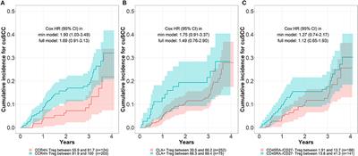 Circulating Immunosuppressive Regulatory T Cells Predict Risk of Incident Cutaneous Squamous Cell Carcinoma